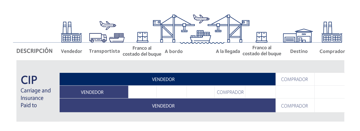 tipos incoterms 2020 CIP